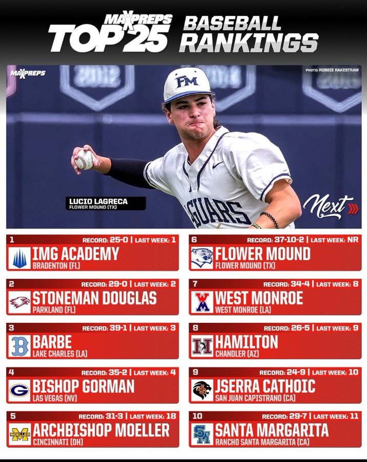 BachTalk1's tweet photo. The past three seasons have seen the players and coaches of @BigMoeBaseball achieve an impressive 80-16 record. 

It has been an enjoyable three years with both the team and the valuable insights provided by @MoeAnalytics. https://t.co/cc8PNS7MEe