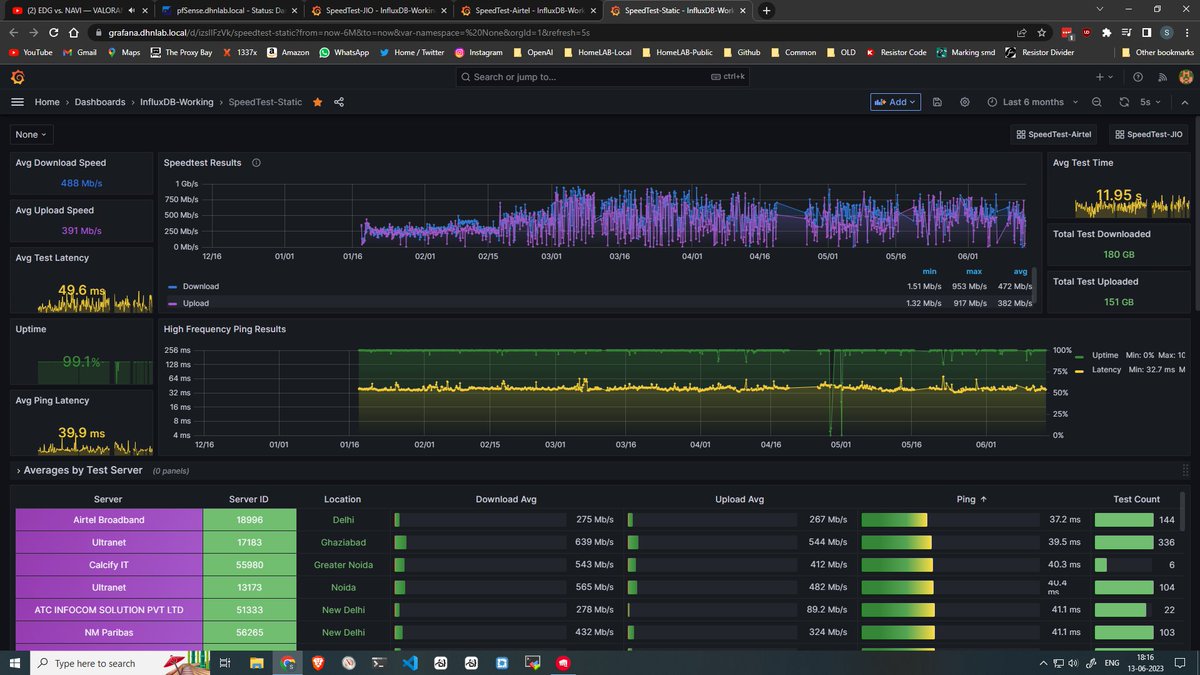 bantybanty's tweet photo. Random Day #homelab
Last 5 Months, speed test results. https://t.co/rPkyGxcPX3