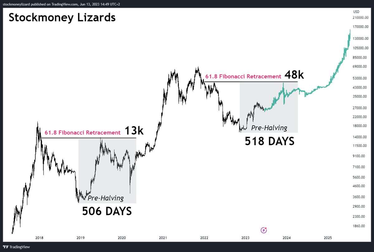 #Bitcoin Pre-Halving top incoming.