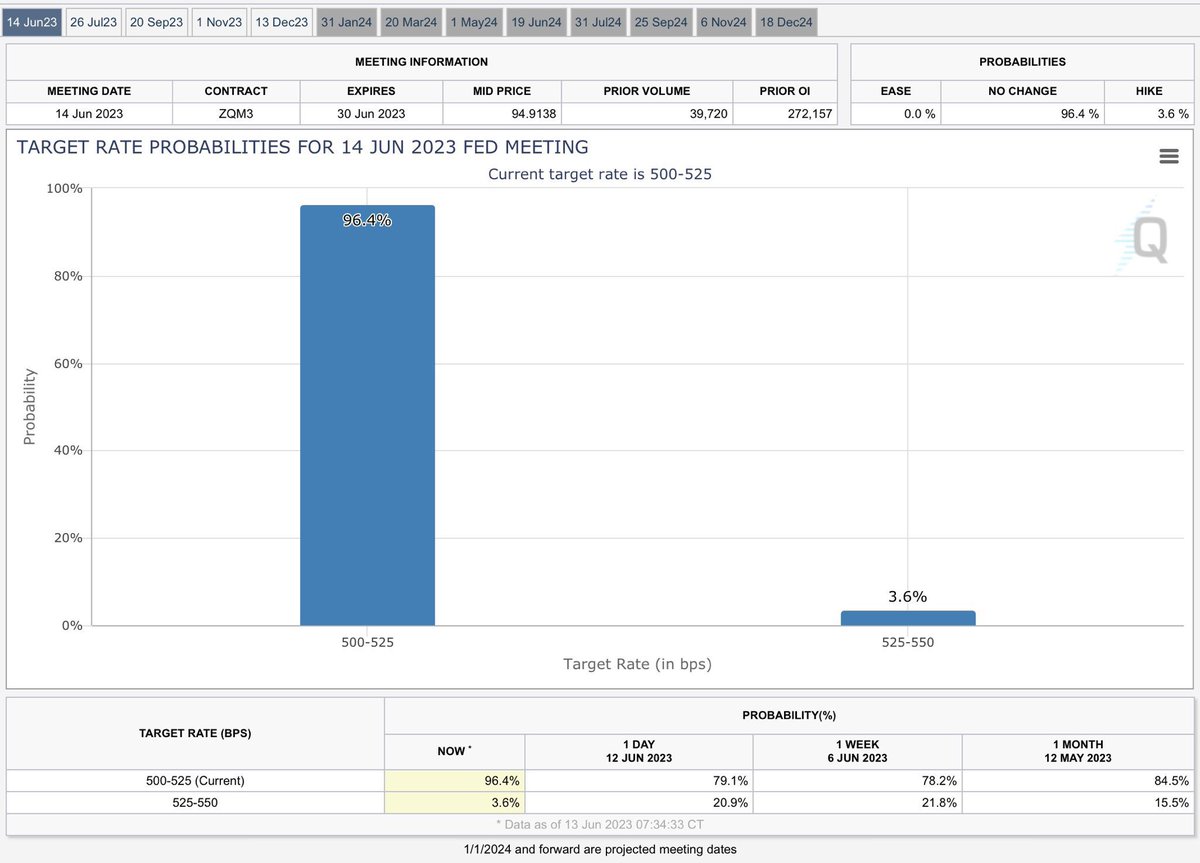 ارتفاع احتمالية عدم رفع الفائدة في الاجتماع القادم الى اكثر من 96% , بعد تراجع التضخم الى 4% ويعتبر الاقل منذ شهر مارس 2021.
#Crypto #StockMarket 
#BTC #ETH