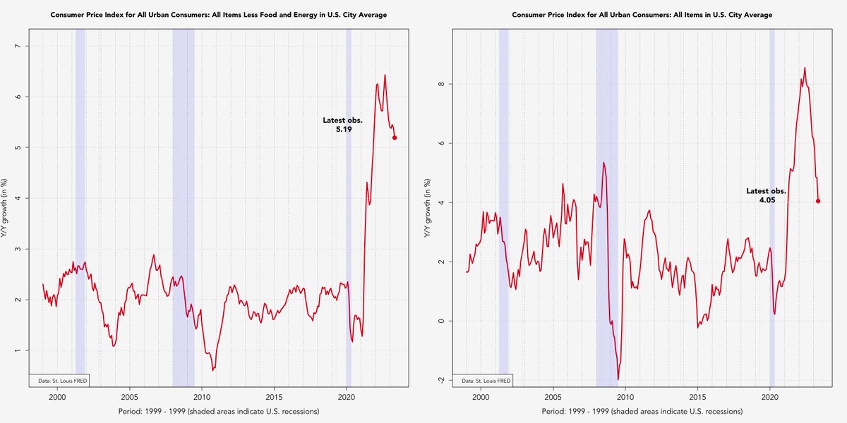 EconomicsShiny's tweet photo. Core CPI inflation inflation for May 2023 came in at 4.05% y/y, down -0.79p.p. from last month. CPI ex. energy and food at 5.19%. #inflation #rstats https://t.co/kfA2RwrkQi