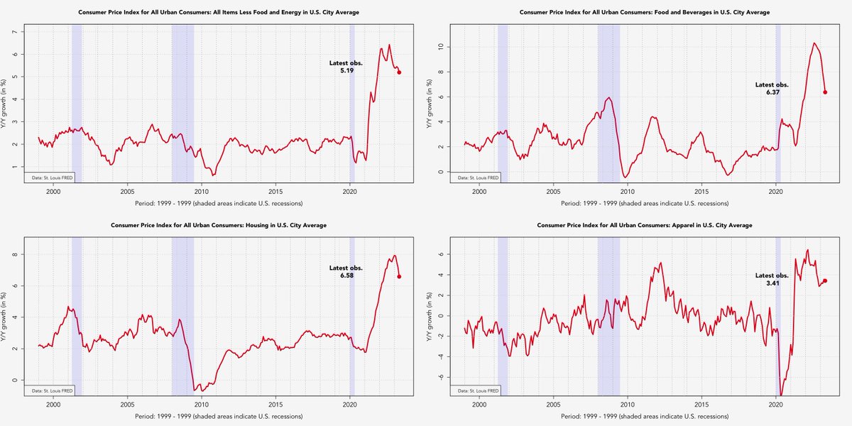EconomicsShiny's tweet photo. #CPI Update: Details behind the topline number #Inflation #rstats https://t.co/HK3Iz6jctc