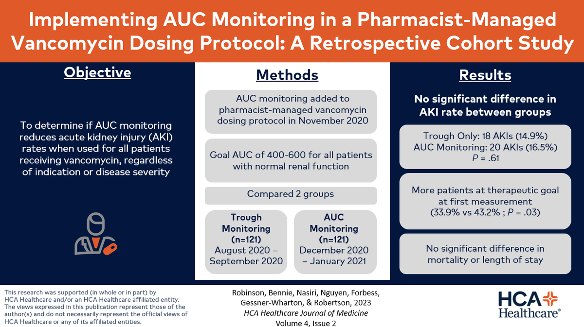 hcajom1's tweet photo. Here is a visual abstract of an article from our most recent issue! This study determined if AUC monitoring reduces acute kidney injury (AKI) rates when used for all patients receiving vancomycin, regardless of indication or disease severity. #research #aki #auc #hcahealthcare https://t.co/a6hYEDALGT