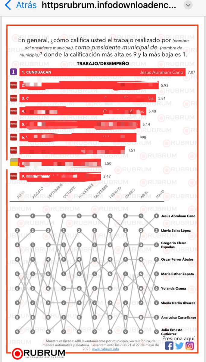 elcheliito's tweet photo. Buen día agradezco a @RUBRUM_INFO firma nacional dedicada al levantamiento de sondeos de opinión. Hace 5 días dio a conocer números importantes en la evaluación de alcaldes del estado. https://t.co/iqpBEbSjKd https://t.co/4RMRMBuJGA