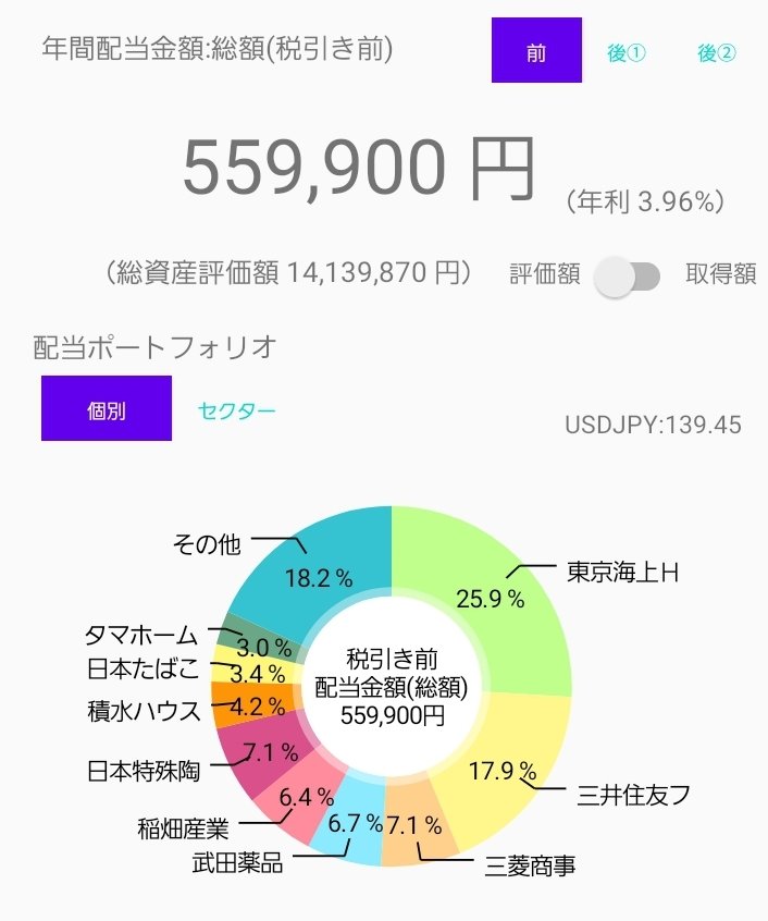 ５ヶ月たってプラス100の1400に到達しました。
自分の力ではなく、相場の恩恵ですね。