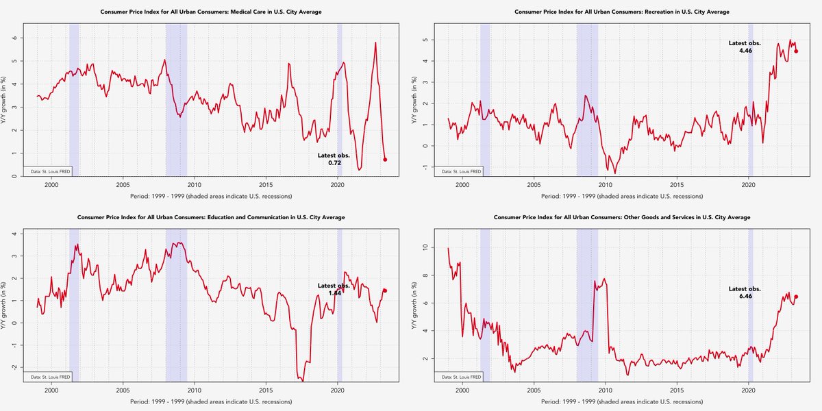 EconomicsShiny's tweet photo. #CPI Update: Details behind the topline number #Inflation #rstats https://t.co/RrkDcCj0dF