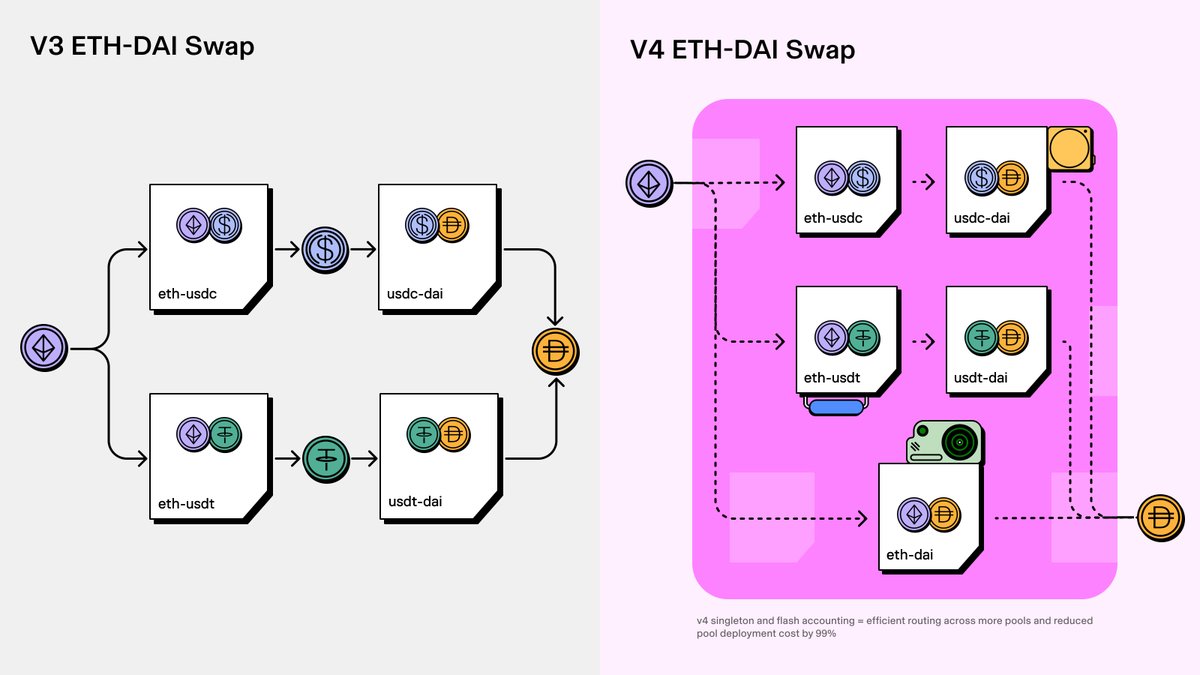 Uniswap's tweet photo. 5/  v4 pools will live in a single contract, reducing the cost of pool creation by 99% 🔂

When combined with a new “flash accounting" system, this greatly reduces the cost of routing across many pools ⚡ https://t.co/JNbmt9Smfz