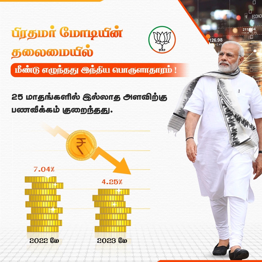 BJP4Puducherry's tweet photo. பிரதமர் மோடியில் தலைமையில்

மீண்டு எழுந்தத��� இந்திய பொருளாதாரம்!

25 மாதங்களில் இல்லாத அளவிற்கு பணவீக்கம் குறைந்தது..!

#ModiGovt https://t.co/z1tteKtM6J