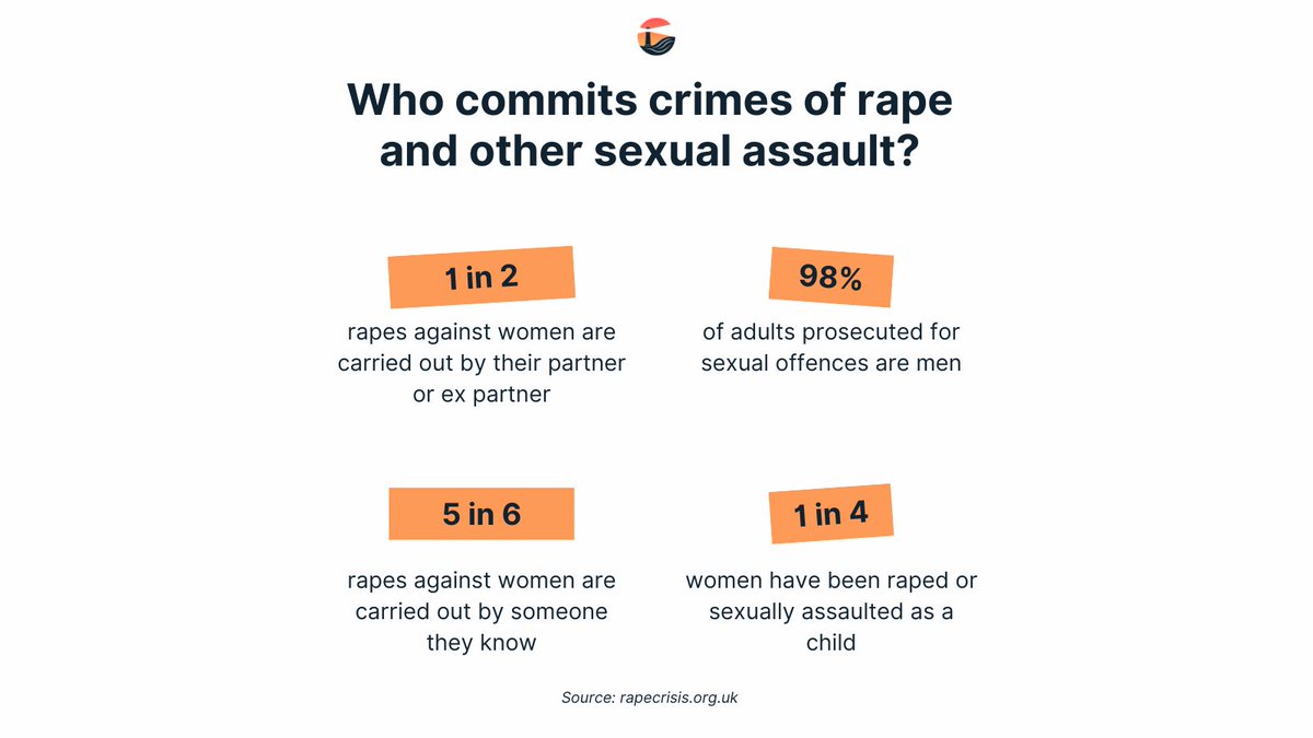 There are a lot of myths about sexual abuse and rape, the main one being that strangers perpetrate it.

 5 in 6 rapes against women are carried out by someone they know, with 1 in 2 being committed by a current or ex partner.

#LetUsGuideYou #domesticabuse #sexualabuse #support