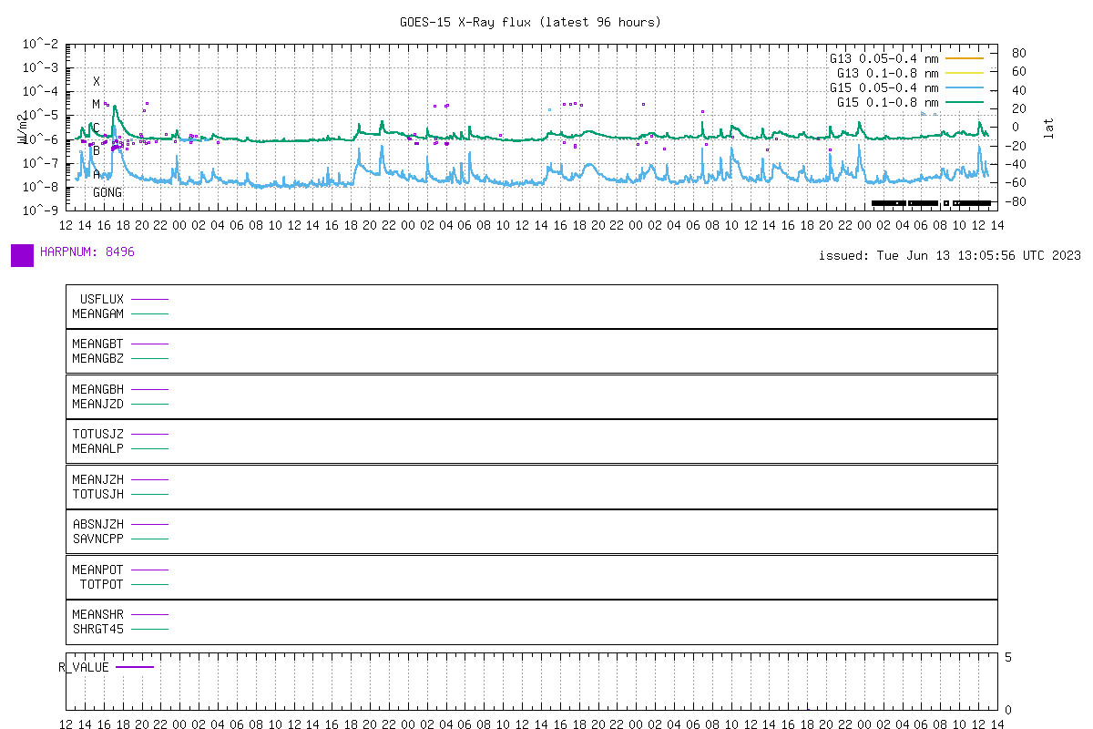 SSSWeather's tweet photo. AR (SHARP): data (96h) (server2) #suninfo #solarinfo #spaceweather #solarflare https://t.co/7BbjdzodQ4