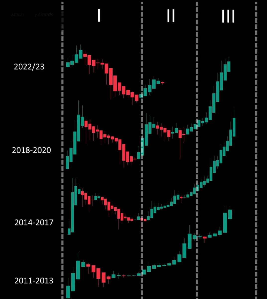 #Bitcoin 

Monthly HA Chart comparison reveals the pattern.

I. Bear Market
II. Up / Consolidation
III. Bull Run