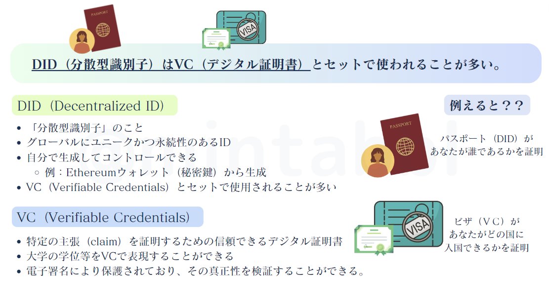 MINTAbbl's tweet image. DIDについて勉強する機会があったので、自分なりにまとめてみました🥺（超初心者）
さっきまで何もわからなかったけど、なんとなくイメージは掴めた気がするような...(´;ω;｀)
#DID #DecentralizedID #web3