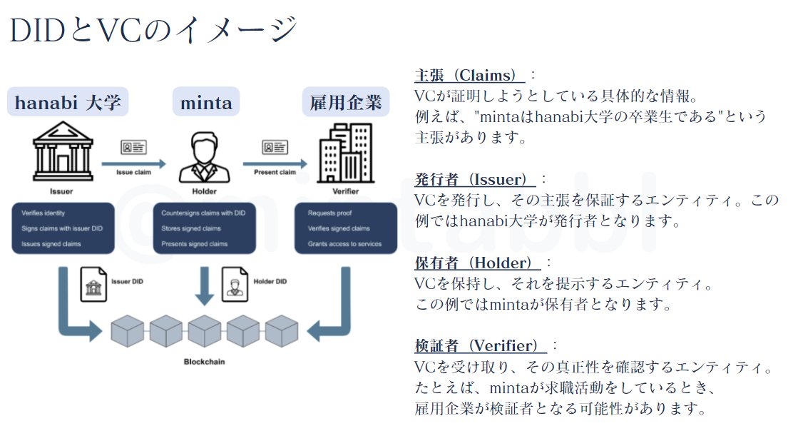 MINTAbbl's tweet image. DIDについて勉強する機会があったので、自分なりにまとめてみました🥺（超初心者）
さっきまで何もわからなかったけど、なんとなくイメージは掴めた気がするような...(´;ω;｀)
#DID #DecentralizedID #web3