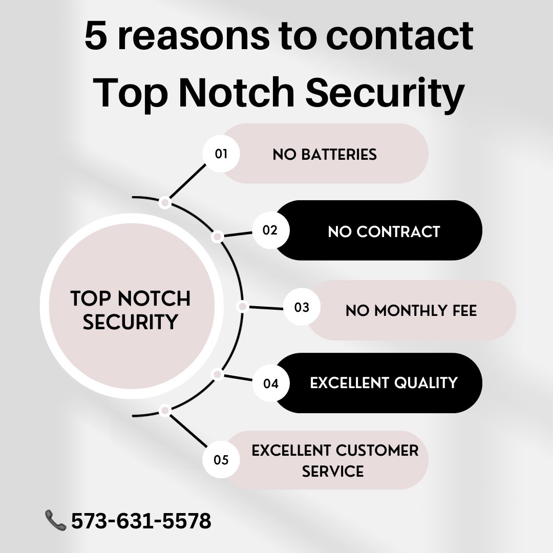 Here are 5 reasons why you should contact Top Notch Security.👇🏻

📞 573-631-5578

#smallbusiness #security #alarm #camera #securityalarm #securitysystem #securitycamera #caughtoncamera #missouri #burglaralarm