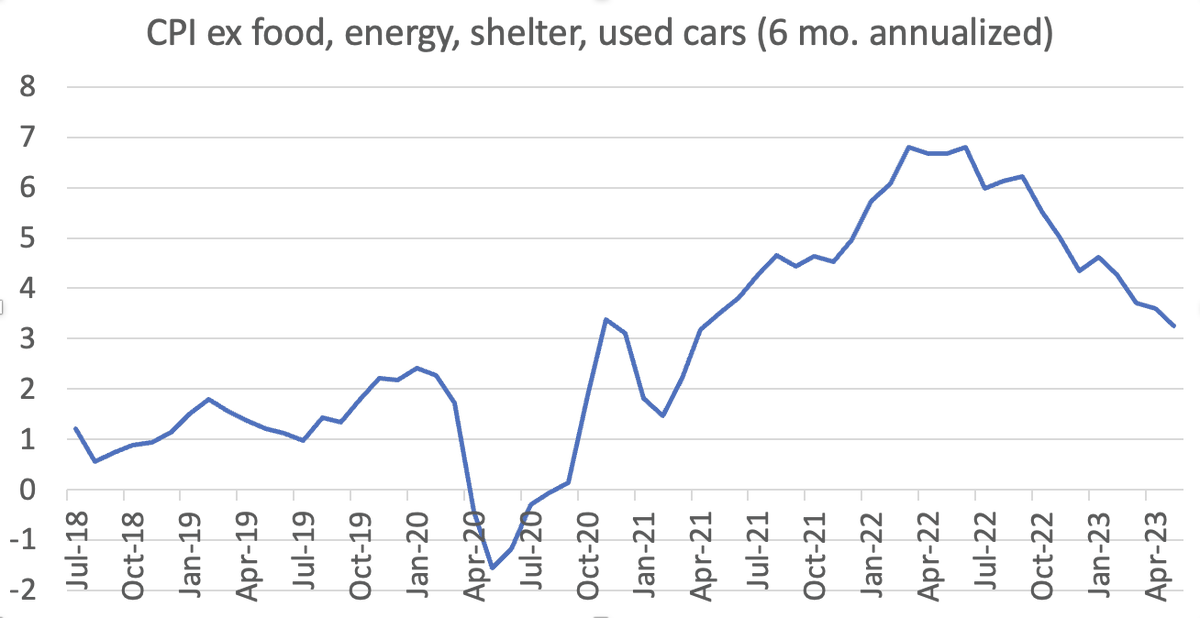 Getting hard to deny significant disinflation happening, despite unemployment close to historic low
