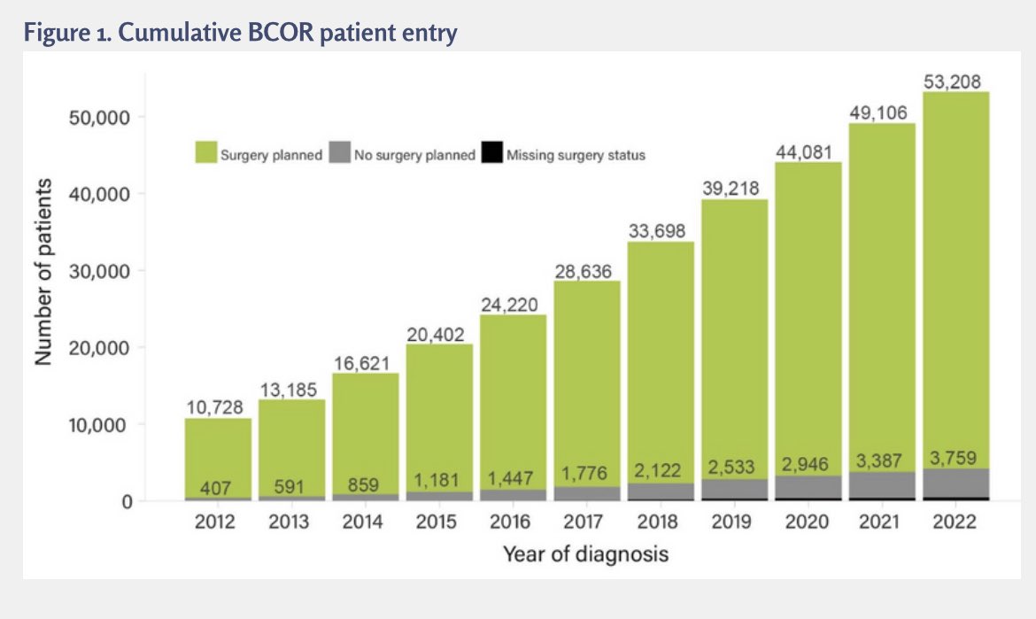 There are currently over 53000 patients in our database. We’re a long way from full case capture though…