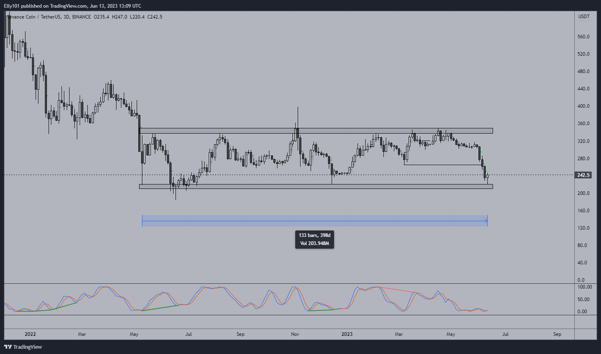 $BNB has been trading in this range for more then a year. Now at range lows here.