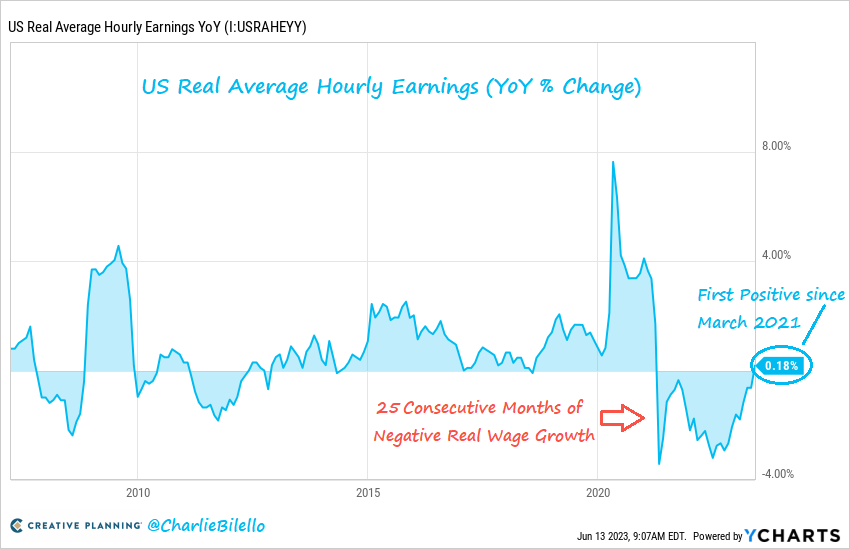 charliebilello's tweet photo. US wages outpaced inflation on a YoY basis in May by 0.2%, ending the ignominious streak of 25 consecutive months of negative real wage growth. Great to see, hopefully continues. https://t.co/a0quSEAKlt