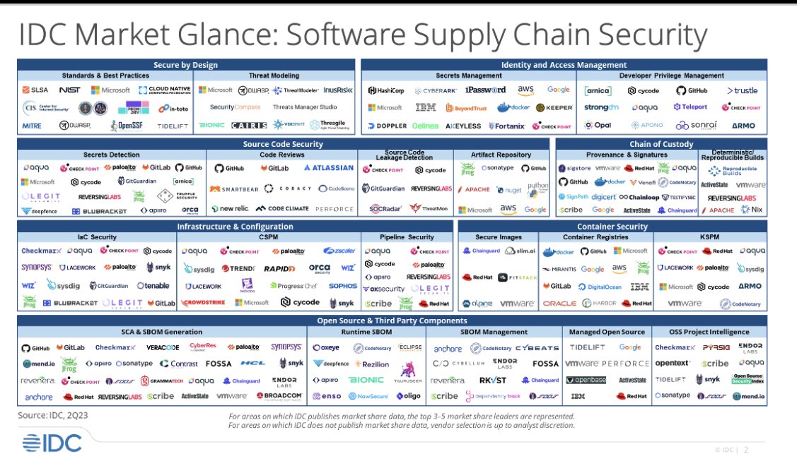 Excited to share @JimBMercer and my latest research - @IDC’s first Software Supply Chain Security Market Glance - a high-level and illustrative graphical overview, laying out the key segments and identifying vendors that offer solutions in each. #softwaresupplychain