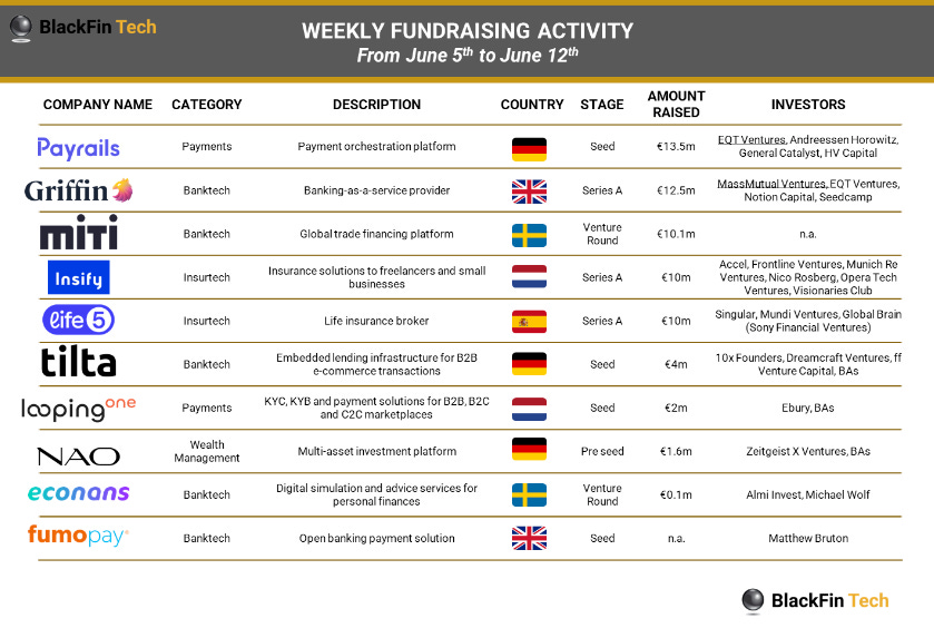 📋 Last week we saw 10 deals in Europe for a total of 145m€ raised with 3 deals in Germany, 2 in the UK, Sweden and The Netherlands and 1 in Spain

Want to know more?
➡️blackfintech.substack.com/p/blackfin-tec…