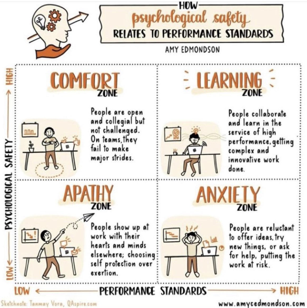 🔻Low Psych Safety + 🔻Low Standards = 
QUIET QUITTING ZONE

🔺High Psych Safety + 🔻Low Standards = 
COMFORT ZONE

🔻Low Psych Safety + 🔺High Standards = STRESS ZONE [burnout]
  
👉The sweet spot?

✅High Psych Safety + ✅ High Standards = 
LEARNING ZONE