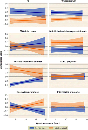 Preventing Disorders of Aggression (@psychopathyis) on Twitter photo RCT on long-term effects of foster care over institutional care finds assignment to foster care causes:
• ⬆️IQ
• ⬆️Physical growth
• ⬇️Internalizing
• No effect on ADHD
• No effect on externalizing until adolescence <a href="/APApsychiatric/">American Psychiatric Association</a> <a href="/lucysking/">Lucy King</a>
ajp.psychiatryonline.org/doi/10.1176/ap… RCT on long-term effects of foster care over institutional care finds assignment to foster care causes:
• ⬆️IQ
• ⬆️Physical growth
• ⬇️Internalizing
• No effect on ADHD
• No effect on externalizing until adolescence <a href="/APApsychiatric/">American Psychiatric Association</a> <a href="/lucysking/">Lucy King</a>
ajp.psychiatryonline.org/doi/10.1176/ap…