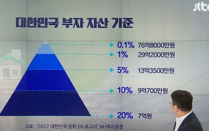 Jtbc피셜 우리나라에서 부자인 기준