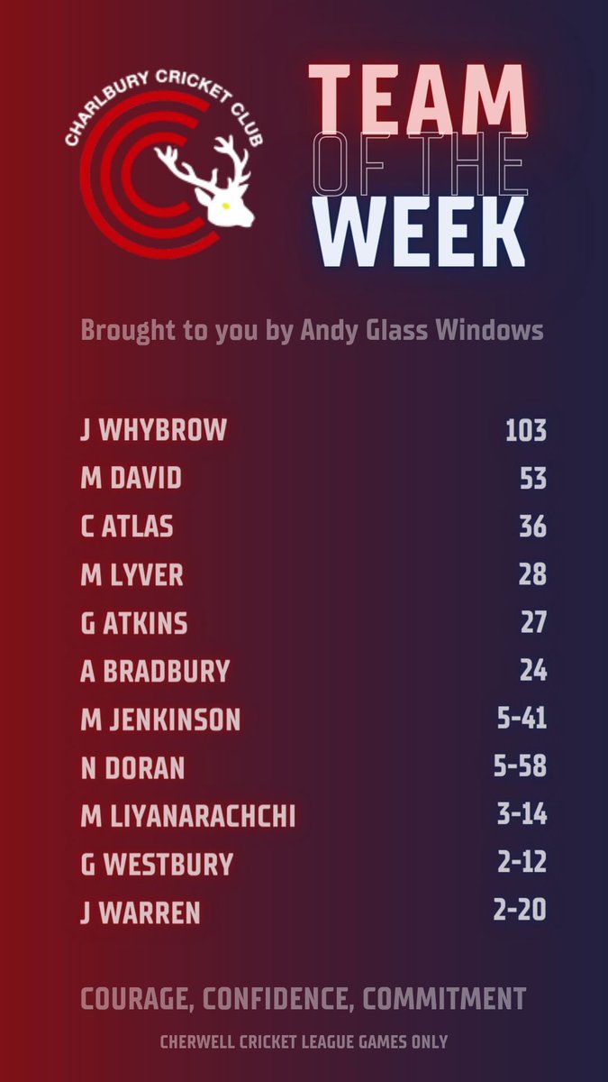 Charlbury Cricket Club (@charlburycc) on Twitter photo It’s TOTW Tuesday and here it is for week six in the <a href="/Cherwellcricket/">Cherwell Cricket League</a> league, brought to you by <a href="/AGW_LTD/">Andy Glass Windows</a> 🏏💥
#upthecees #wearethestags🦌 #CCC #courage #confidence #commitment It’s TOTW Tuesday and here it is for week six in the <a href="/Cherwellcricket/">Cherwell Cricket League</a> league, brought to you by <a href="/AGW_LTD/">Andy Glass Windows</a> 🏏💥
#upthecees #wearethestags🦌 #CCC #courage #confidence #commitment