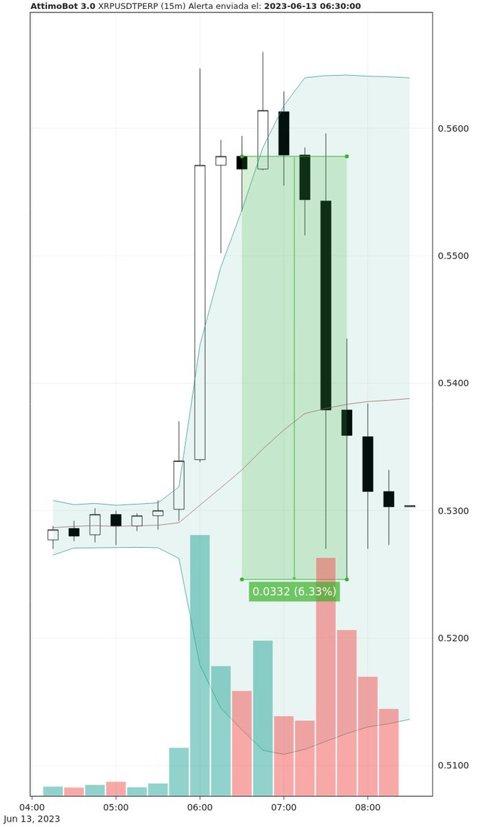 AttimoCrypto's tweet photo. The 13/6 at 11:30 (UTC) AttimoBot3.0 notified an entry in XRPUSDTPERP, for a possible 📉Short

Result: 6.33% of profit without leverage. https://t.co/3fZ0QQ1HGo