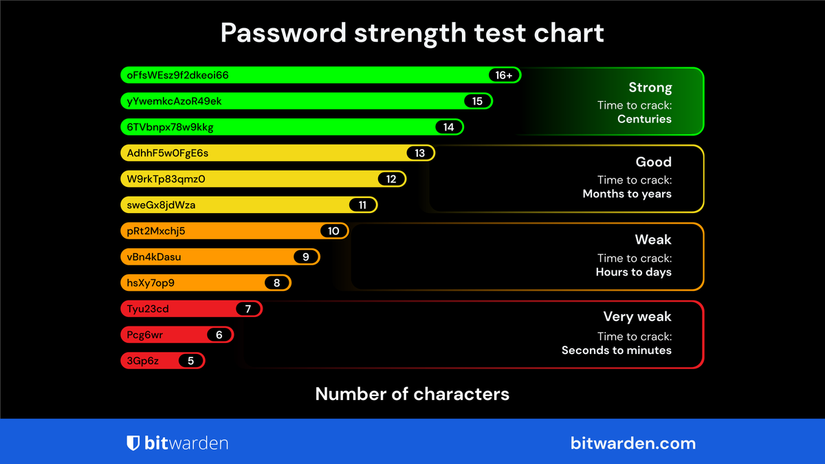 Think you have strong #passwords? Put it to the test with the password strength tool: btwrdn.com/3P837pI