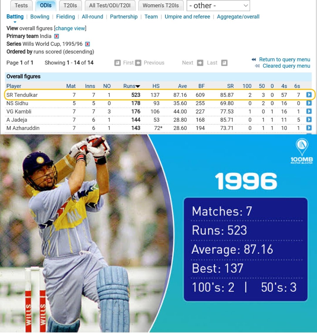 Sachin Tendulkar in 96 World Cup at the age of 22. 523 Runs while second highest run scorer Sidhu scored 178 Runs. Sachin scored more than Sidhu, Kambli & Jadeja Combined.