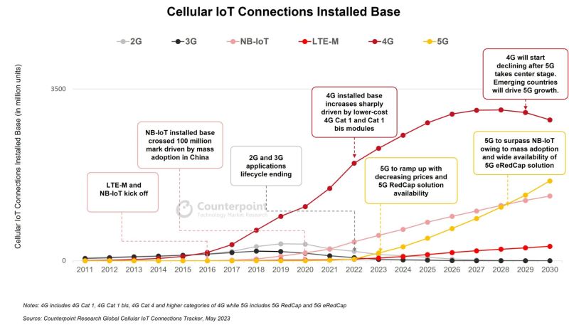 📢The global cellular #IoT connections installed base is expected to surpass 6 billion by 2030 with a CAGR of 10.8%. 🌏#China held more than two-thirds of total cellular IoT connections in 2022, followed by #Europe and North #America. counterpointresearch.com/global-cellula…