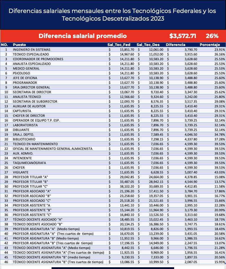 atencionsnes's tweet photo. Diferencias salariales de los tecnológicos descentralizados $3,500, pesos mensuales menos en promedio, la discriminación crece, pero ya no estamos solos. Nada ni nadie por encima de la ley y nada ni nadie por debajo. https://t.co/PywlcqDvYd