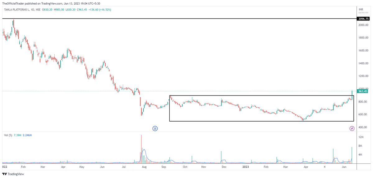 #TanlaPlatforms #Tanla - Stock has given a Stage 1 base breakout after consolidating at the bottom for 9 months. With good products in the kitty & an interesting acquisition in the form of ValueFirst, good days seem to be ahead for the stock! 🤞
