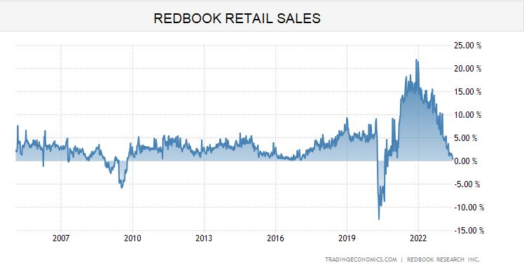 #RetailSales growth slowed again in June, as the Redbook Retail Sales Index increased by just 0.4%

The post-COVID boom in retail sales has ground to a halt
