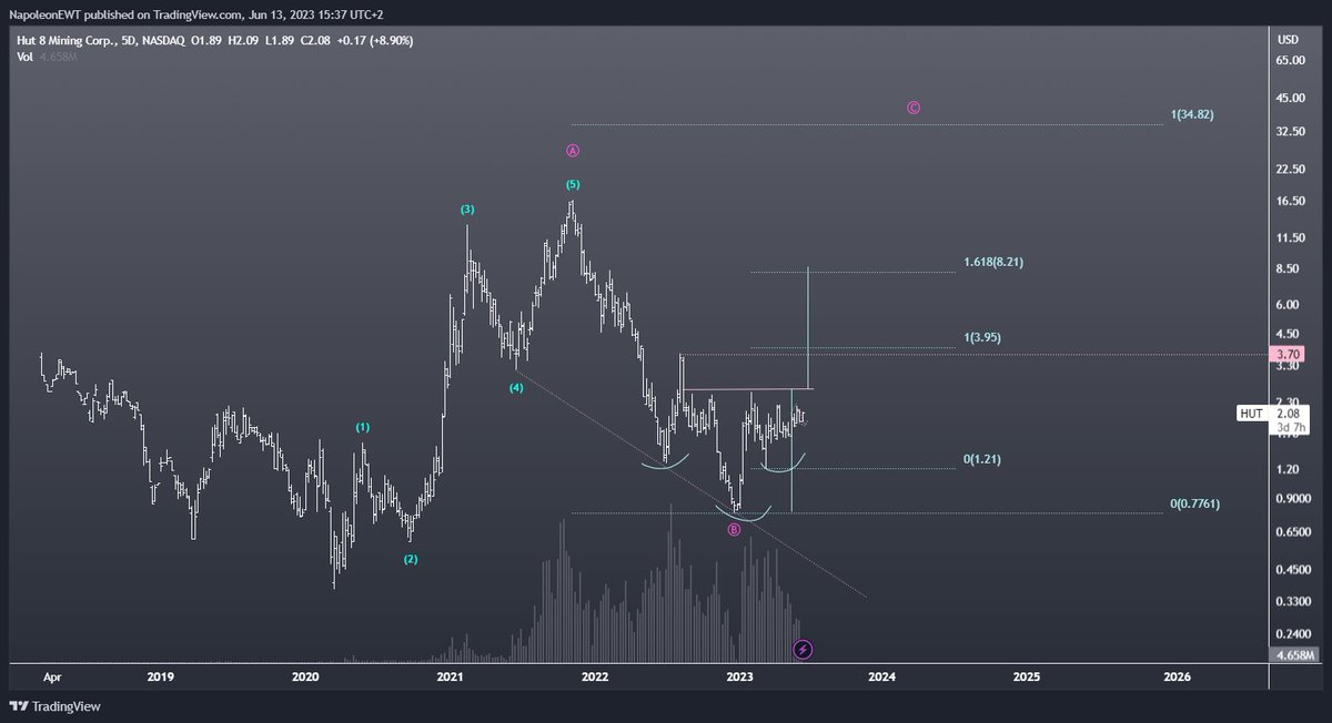 $HUT

H&S coinciding with 1-2 => first target is 8$

#Elliottwave