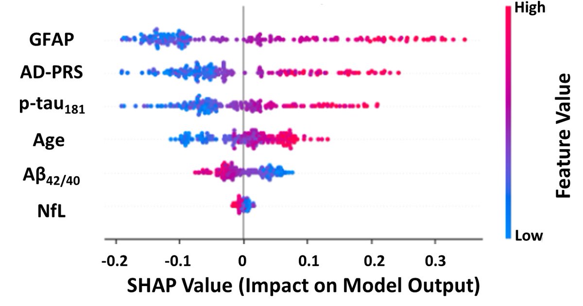 Ramanan et al. report that integrating genetic risk scores enhances the diagnostic utility of plasma biomarkers for Alzheimer's disease, including by improving prediction of amyloid PET positivity based on elevated plasma p-tau181. tinyurl.com/42hfukwu