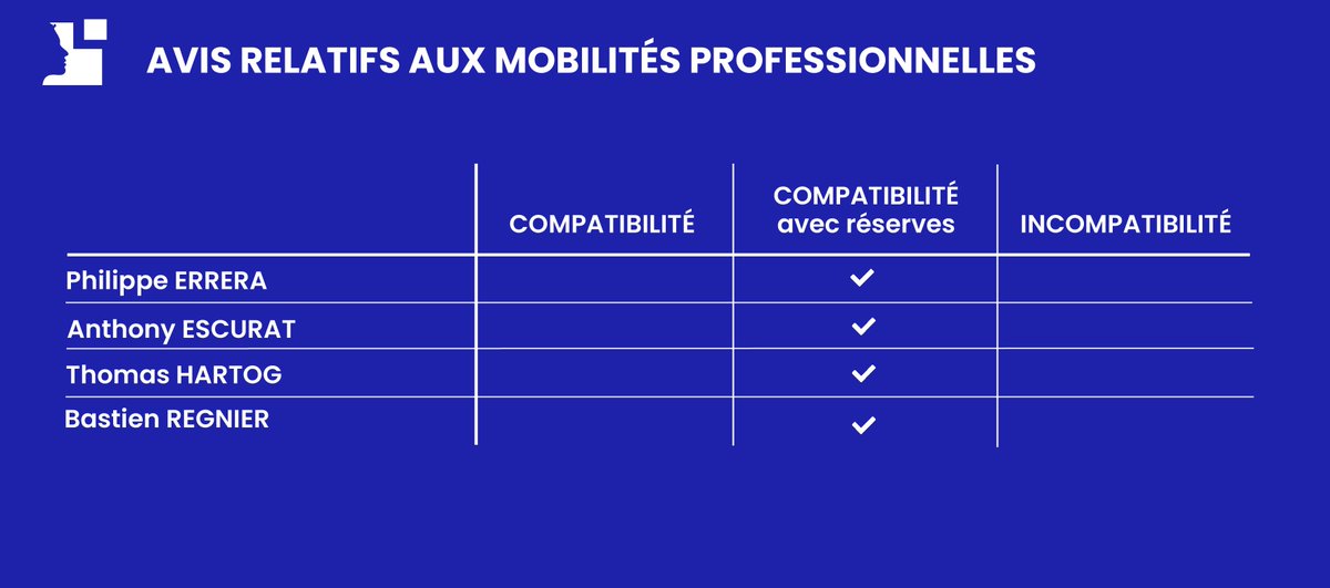 #Déontologie – Quatre avis relatifs aux projets de mobilité professionnelle d’un agent public et de trois membres de cabinets ministériels sont rendus publics
Consulter les avis 👉 bit.ly/3Bf3G9a
