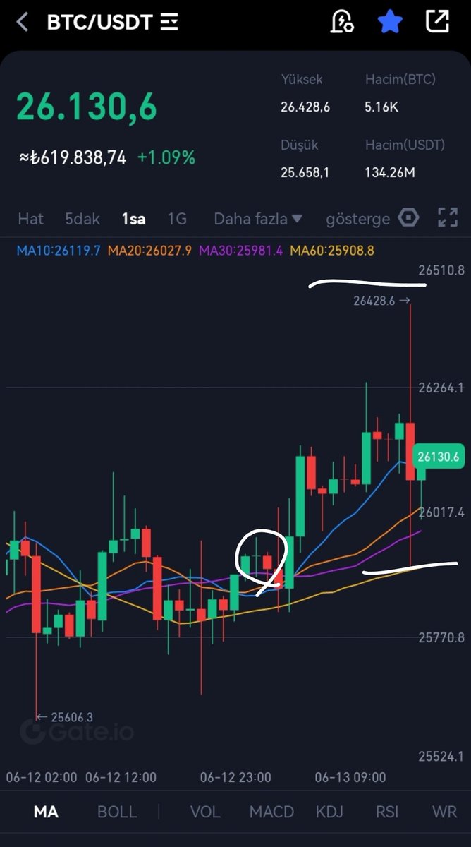 #bitcoin #BTC #altcoins 26.100'den portföyü tekrar %80 oran çıkartıyorum.  Hedefim 27.200 deki ABD gapı. 26.600 ün zorluk çıkaracağını düşünmüyorum. Grafikteki çizgilerdeki gaplar veriden sonra doldu. $bnb lerimi çıkma düşüncem iptal. $sui kâr alma hedefi 0.85; $fil 3.87...