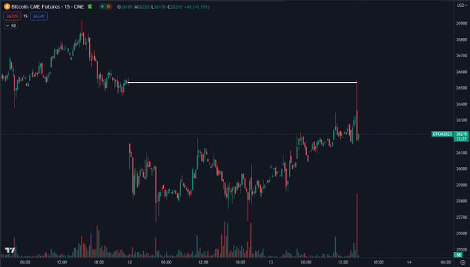 owens7266's tweet photo. The CME Gap from last weekend in #bitcoin  has been filled. https://t.co/sBX0H3ca2Z