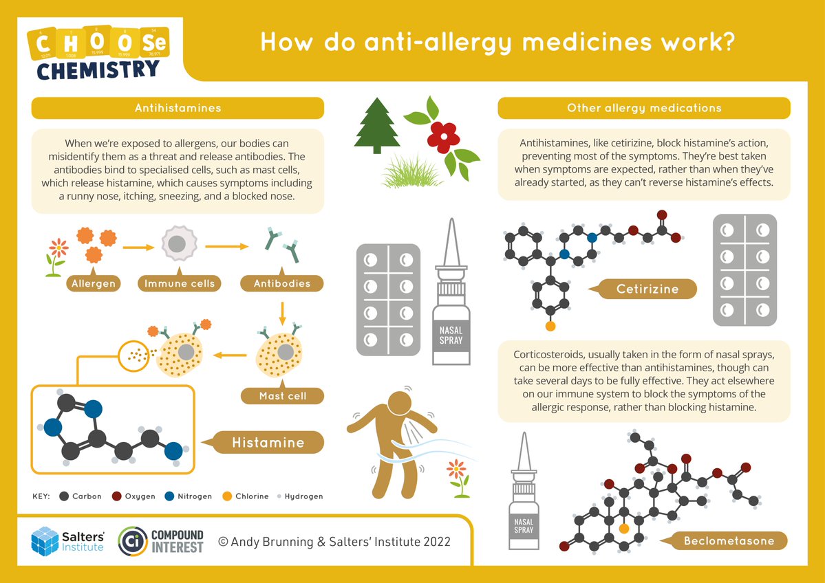 If you're feeling the #hayfever effects this week after the UK's heatwave, you're not alone! Weekly visitors to the NHS hay-fever advice page have tripled in the past five weeks. (bbc.co.uk/news/health-65…)
Take a look at the chemistry behind those useful anti-allergy medicines 💊
