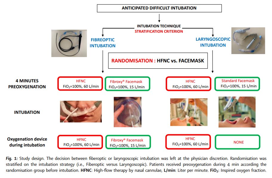 📰New phase 3 RCT: High-flow oxygen therapy versus facemask preoxygenation in anticipated difficult airway management 

Compared with facemask, HFNC did not significantly reduce the incidence of desaturation ≤94% or bag-mask ventilation 

bit.ly/3WVqMLY