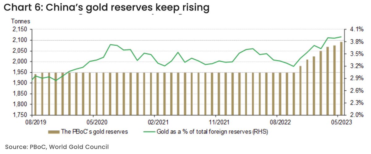 1/3 The People’s Bank of #China increased their #gold reserves for the 7th straight month, for a cumulative total of 144t.