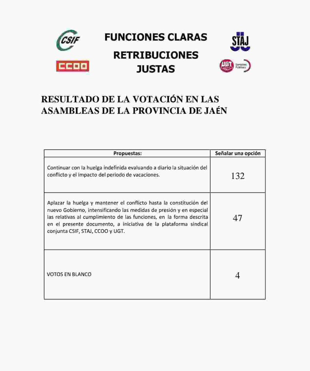 CCOOJusticiaJa's tweet photo. #HuelgaEnJusticia
13 de junio, 8 días de huelga parcial y 25 días de huelga completa.
Concentración en la Audiencia Provincial de Jaén y asambleas en Jaén, Andújar, La Carolina, Linares y Ubeda, con votaciones sobre la continuidad de la huelga.
@ccoojusticia @FSCdeCCOO @ccoojaen https://t.co/c7QGGe3ppV