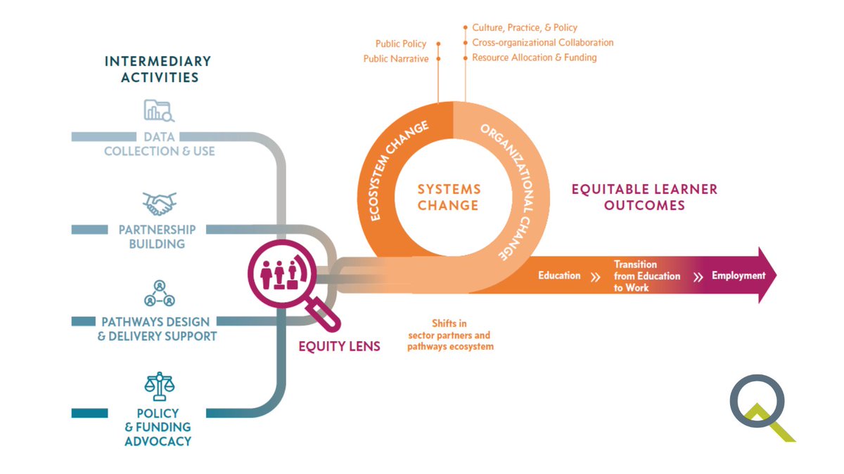 EqMeasure's tweet image. NEW: Pathways intermediaries connect K-12, postsecondary, and workforce partners to help young people attain their goals. See our #EquitablePathways framework and brief with @jfftweets, @CRECnet, Evan James Consulting, @CIEleadlearning, @ed1stconsulting: equalmeasure.org/mending-the-pa…