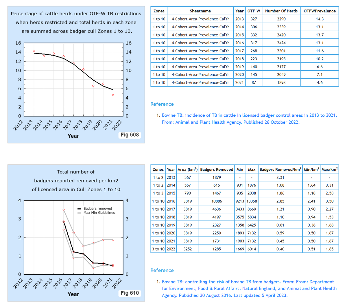 @lucylepchani BADGER CULLING REDUCES TB
Data supplied by @APHAgovuk shows that the no of herds with confirmed TB after culling started in 2016 in 7 of the first 10 cull zones plummeted from 317 to 87. This is good news for landowners who paid cull companies to remove badgers from their land.