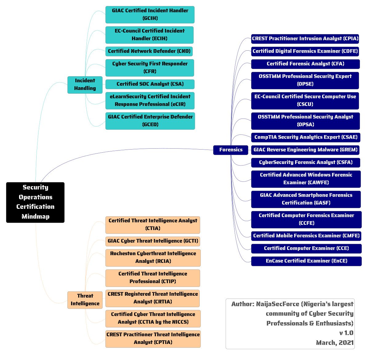 DailyCTI's tweet image. Security Operations Certification Mindmap

naijasecforce.com/2021/03/14/sec…

@naijasecforce

#mindmap #CTI #ThreatIntel #intelligence #DFIR #BlueTeam #OSINT #investigation