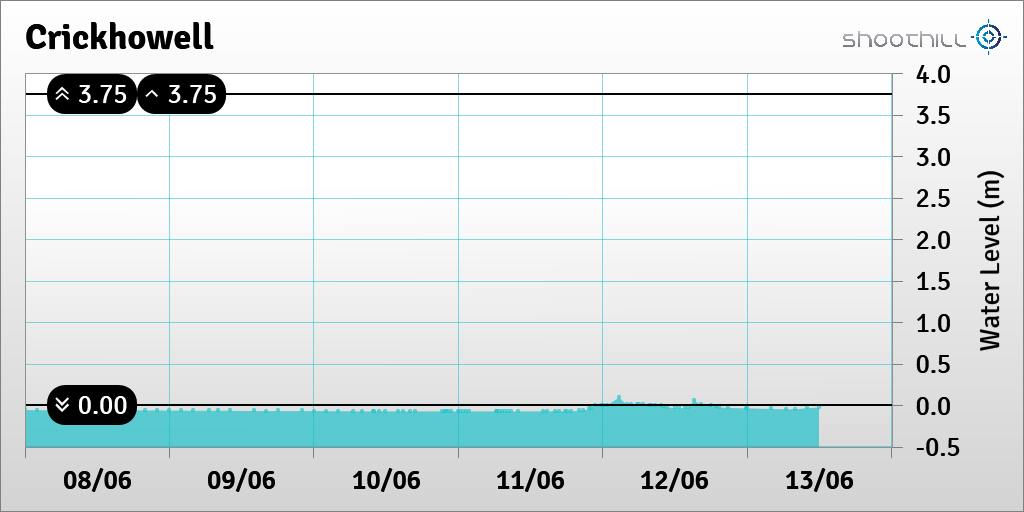 On 13/06/23 at 12:00 the river level was -0.03m.