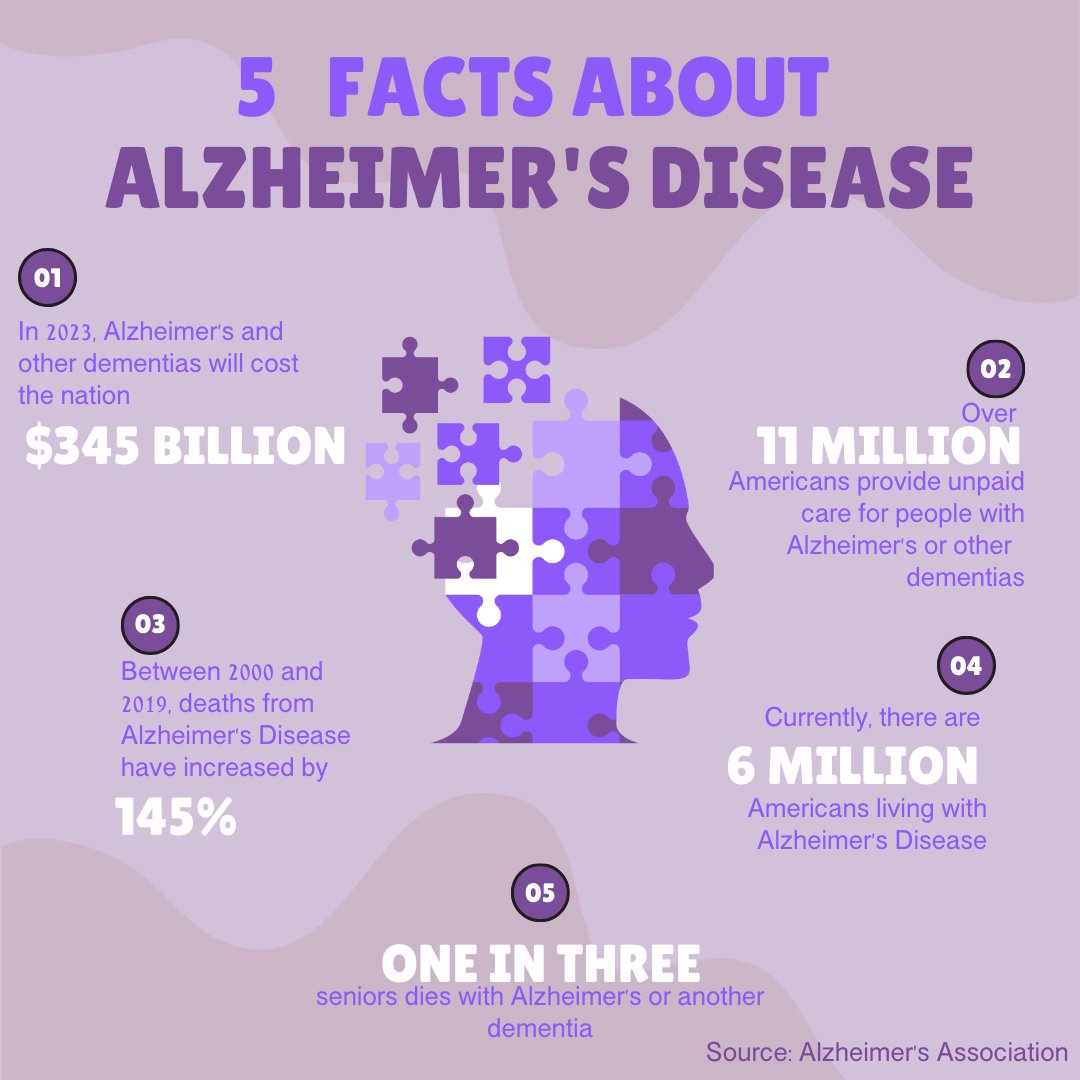 June is Alzheimer's &amp; Brain Awareness Month 
Worldwide, more than 55 million people are living with Alzheimer's or another dementia. The more people know about Alzheimer's, the more action we inspire.  Share your story using #ENDALZ