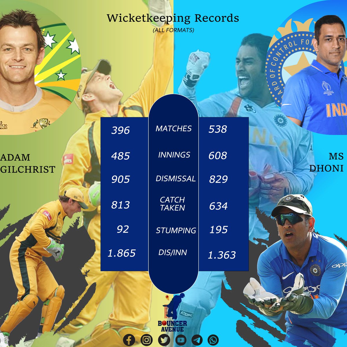 Adam Gilchrist vs Mahendra Singh Dhoni. Let's look at their wicket keeping numbers !!

#Cricket #CricketTwitter
#MahendrasinghDhoni #Mahi #Dhoni #Thala #CSK #Gilchrist #Gilly #Cricketaustralia #WTC #ICC #ICT #BCCI #Cricketstats #cricketlovers #Cricketnews #Legends